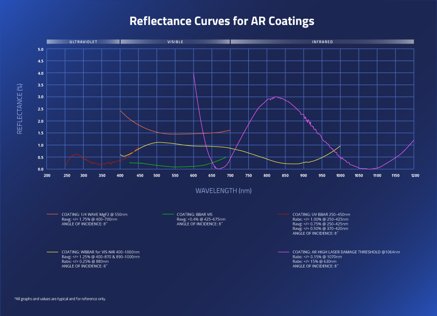 Reflectance Curves for AR Coatings