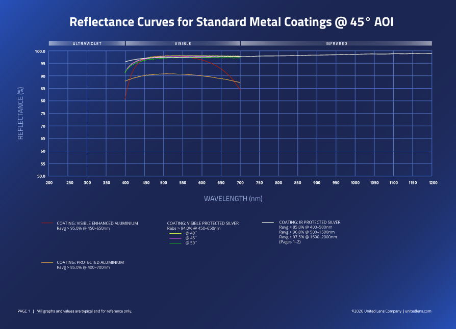 Reflectance Curves for Standard Metal Coatings @ 45 Degrees AOI