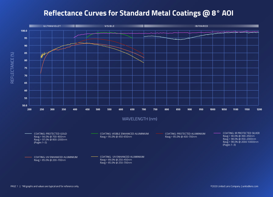 Reflectance Curves for Standard Metal Coatings @ 8 Degrees AOI
